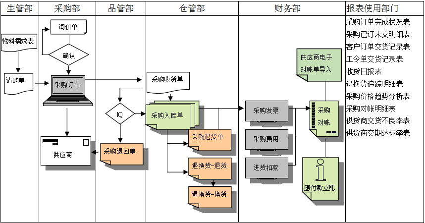 乐鱼leyu（中国）软件是如何帮助企业实现采购流程管控的?